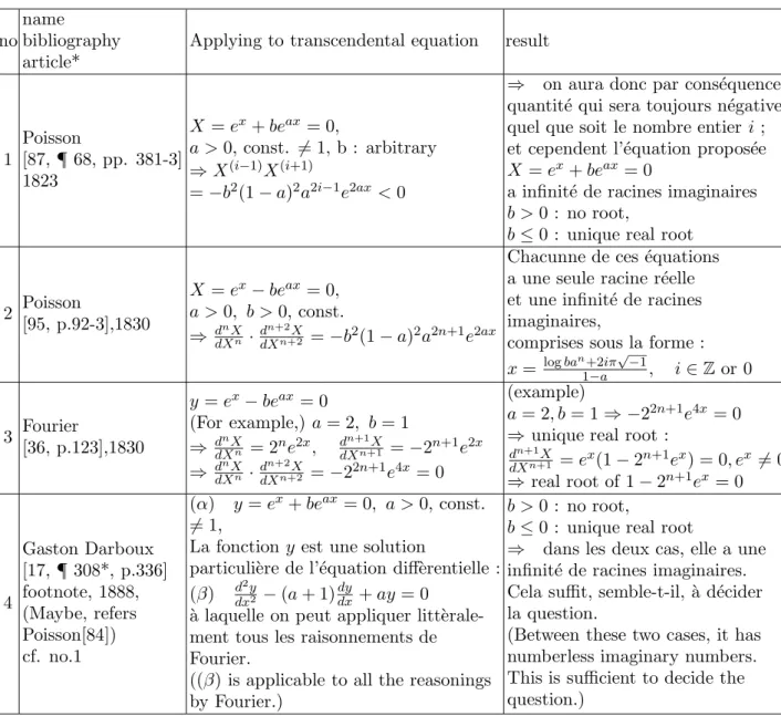 Table 8. Usage applying the De Gua’s theorem to the transcendental equation and its results