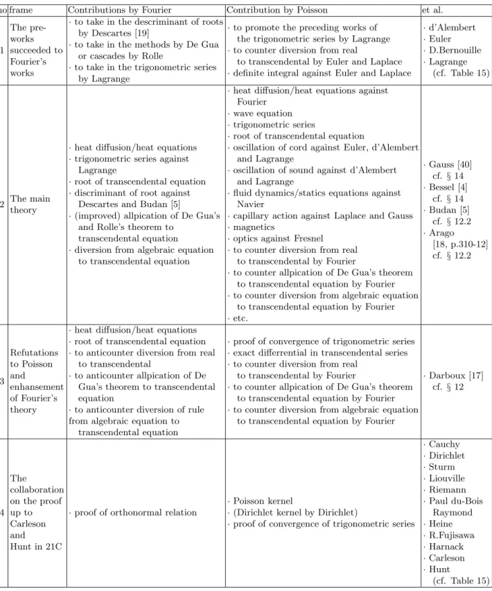Table 1. The contributions in four frames before, through and after Fourier’s works