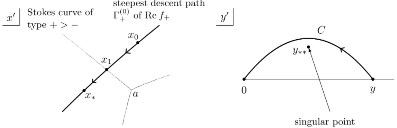 Figure 2. Integration path of (3.6) when y ≥ y. ˆ