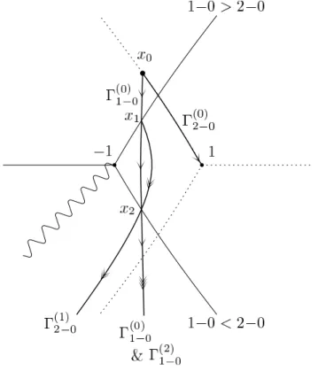 Figure 7. Exact steepest descent path passing through x 0 in Case (II).