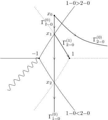 Figure 8. Exact steepest descent path passing through x 0 in Case (III).