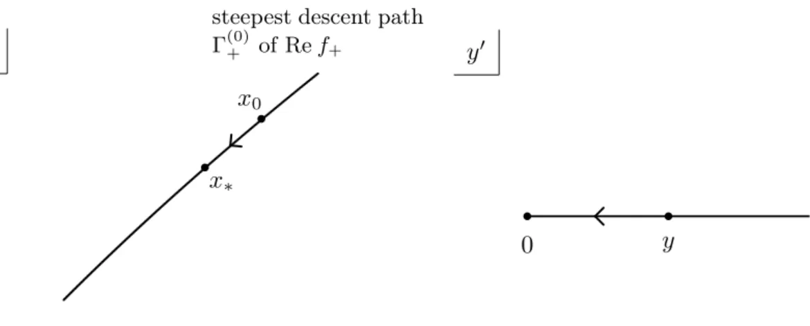 Figure 1. Integration path for Φ B (x 0 , y) when | y | is small.