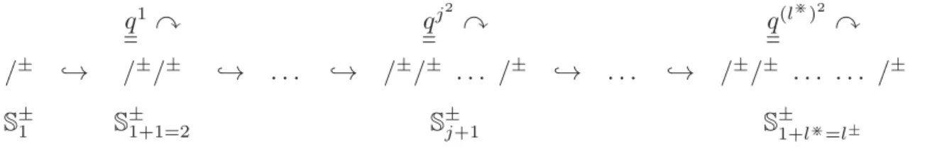Fig. I.4: Splitting monoids of LGP-monoids acting on tensor packets