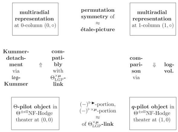 Fig. I.8: Two tautologically equivalent ways to compute the log-volume of the q-pilot object at (1, 0)