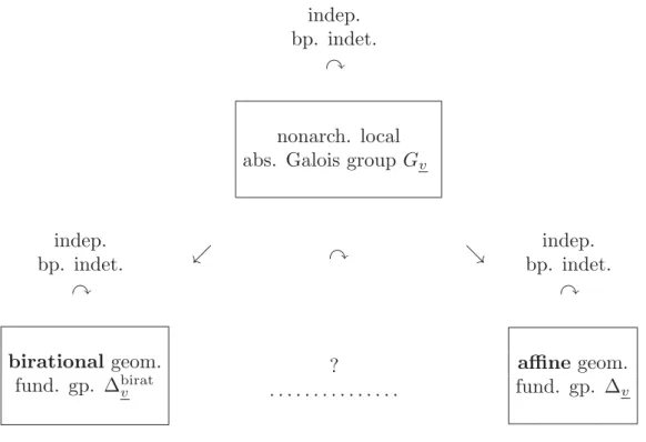 Fig. 1.2: Independent basepoint indeterminacies obstruct relationship between birational and aﬃne geometric fundamental groups Proposition 1.3