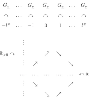 Fig. 1.4: Analogy between conjugate synchronization and the representation of complex holomorphic structures via squares/rectangles (ii) Relative to the point of view discussed in (i), the approach described in  Re-mark 1.5.1, (ii), to “avoiding conjugate 
