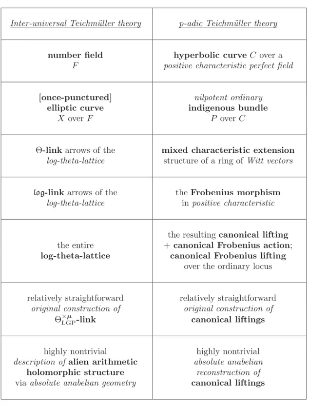 Fig. I.2: Correspondence between inter-universal Teichm¨ uller theory and p-adic Teichm¨ uller theory