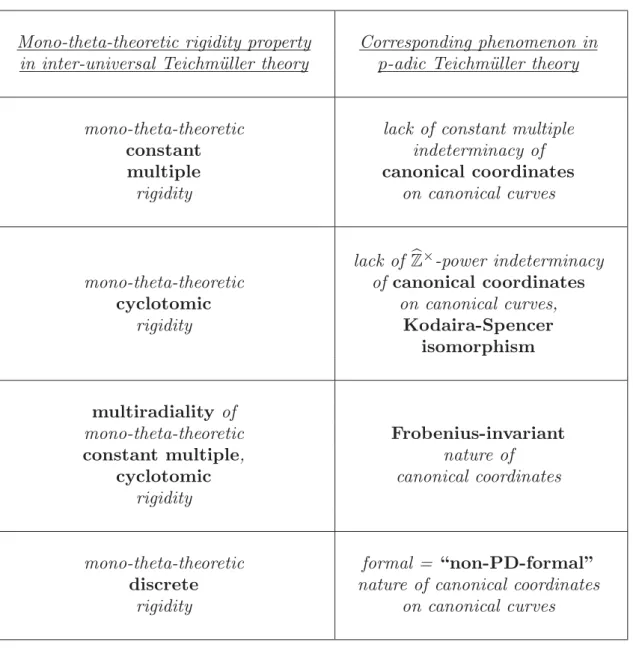Fig. I.6: Mono-theta-theoretic rigidity properties in inter-universal Teichm¨ uller theory and corresponding phenomena in p-adic Teichm¨ uller theory
