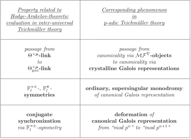 Fig. I.7: Properties related to Hodge-Arakelov-theoretic evaluation in inter-universal Teichm¨ uller theory and corresponding phenomena in