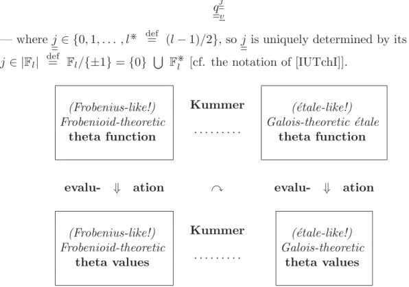 Fig. I.1: The Kummer theory surrounding Hodge-Arakelov-theoretic evaluation