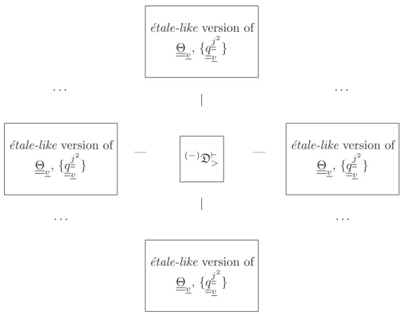 Fig. I.2: ´ Etale-picture of ´ etale-like versions of theta functions, theta values Relative to the analogy between the inter-universal Teichm¨ uller theory of the present series of papers and the classical theory of holomorphic structures on Riemann surfa