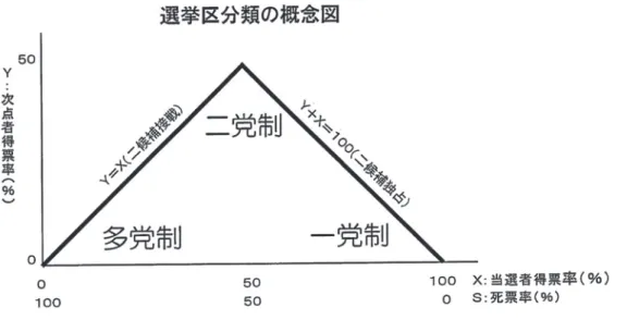 図 2   選挙区分類の概念図 合が高かった。以上のように，明治期小選挙区制に関する永山先生の研究は，明治中・後期の選挙区制に関する議論の整理に資するものとなり，統計データの作成・推定により歴史資料の欠落を埋めていく作業の有益性を示す貴重な業績として，大いに評価されている。「永山トライアングル」については，1997年の日本政治学会にて『小選挙区の過去と現在』と題する報告の中でモデル化が試みられた。永山トライアングルでは，X軸に当選者の得票率，Y軸に次点者の得票率を取り，選挙区ごとの結果を図中にプロットする。