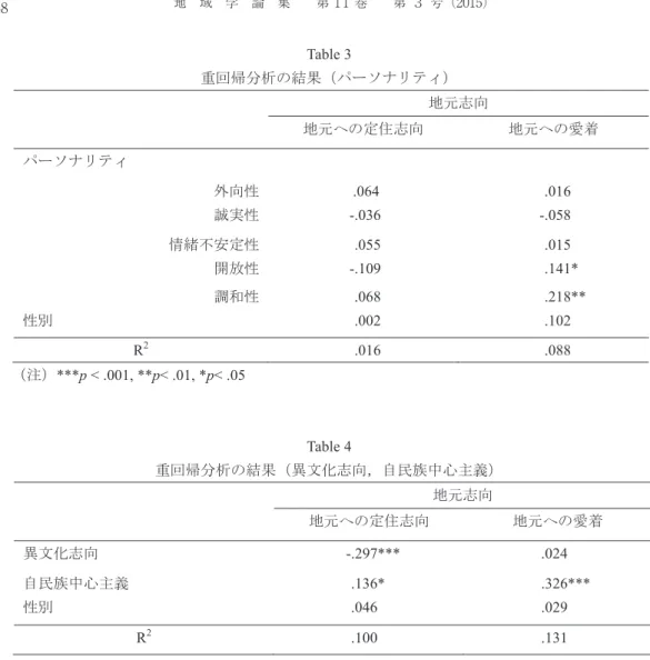 Table 3  重回帰分析の結果（パーソナリティ）   （注） ***p < .001, **p< .01, *p< .05  Table 4  重回帰分析の結果（異文化志向，自民族中心主義）   （注） ***p < .001, **p< .01, *p< .05  親子関係  最後に，親子関係が地元志向に与える影響を分析するために，親 ─ 青年関係尺度（小 高 ,2000 ）の得点，学部，性別を説明変数，地元志向尺度の得点を従属変数とした重回帰分析を行っ た。その結