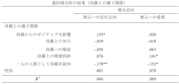 Table 6  重回帰分析の結果（母親との親子関係）   （注） ***p < .001, **p< .01, *p< .05  目的外の解析 最後に，目的とは異なるが，学部，性別の違いによって地元志向尺度の得点の高低に違いが生じ るかどうかについて解析を行った。 地元志向の学部による差  まず，学部の違いによって地元志向尺度の得点の高低に違いが生じるか どうかを明らかにするために，学部ごとの「地元への定住志向」得点の平均値の差の検定を行った。 学部ごとの「地元への定住志向」得点の平均値