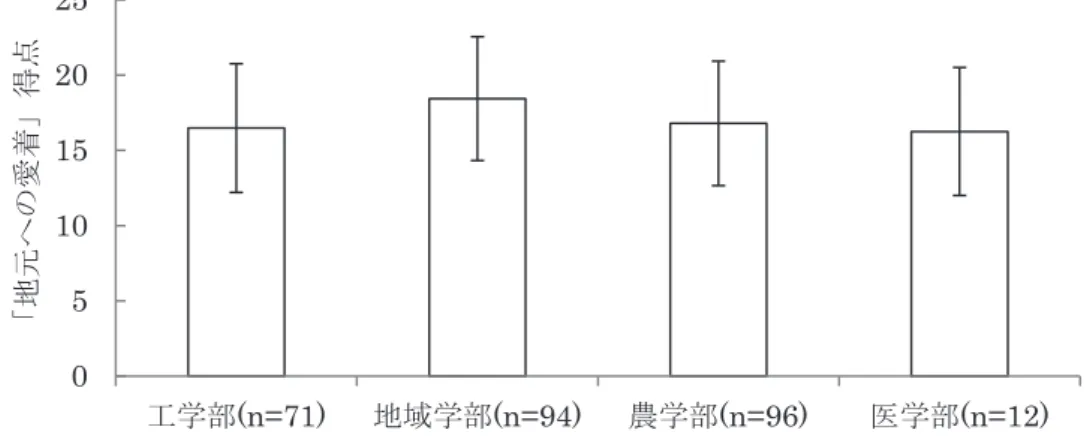 Table 6  重回帰分析の結果（母親との親子関係）   （注） ***p < .001, **p< .01, *p< .05  目的外の解析 最後に，目的とは異なるが，学部，性別の違いによって地元志向尺度の得点の高低に違いが生じ るかどうかについて解析を行った。 地元志向の学部による差  まず，学部の違いによって地元志向尺度の得点の高低に違いが生じるか どうかを明らかにするために，学部ごとの「地元への定住志向」得点の平均値の差の検定を行った。 学部ごとの「地元への定住志向」得点の平均値