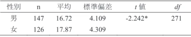 Table 8  t 検定の結果（「地元への愛着」得点の性差） 性別 n  平均 標準偏差 t 値 df  男 147  16.72  4.109  -2.242*  271  女 126  17.87  4.309                  （注） *p< .05  考察 地元志向の構成概念について   地元志向として仮定された２つの要素が因子として抽出されるかどうかを検討するために，地元 志向尺度の全 12 項目に対する因子分析を行った。その結果，第１因子は Q ２ - １「将来地元とは環