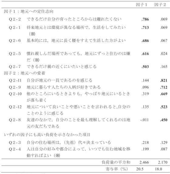 Table 2  地元志向尺度の因子分析（回転後の因子負荷量） 因子１ 因子２ 因子１：地元への定住志向 Q ２ - ２  できるだけ自分の育ったところからは離れたくない .786  .069  Q ２ - １ 将来地元とは環境が異なる場所で，生活をしてみたい （※ ） .713  .069  Q ２ - ６ 基本的には，地元に長く腰をすえて生活した方がよい .686  .067  Q ２ - ５ 慣れ親しんだ場所であっても，地元にずっと住むのは嫌 だ（※ ） .616  .024  Q ２ - ７  でき