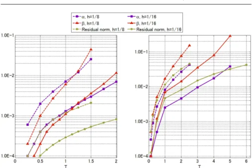 Fig. 5 Verification results: Exact solution for u(x, t) = 0.5t sin( π x), with ν = 0.1(left), ν = 1.0(right)