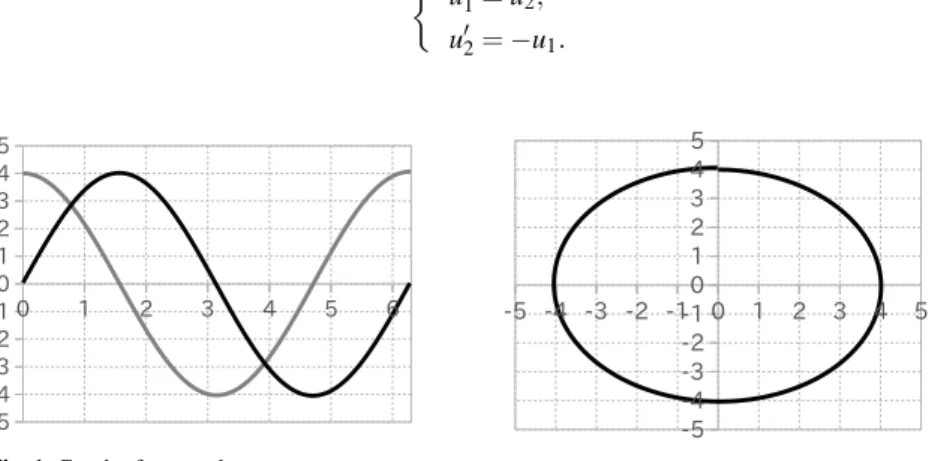 Fig. 1 Graph of u k,1 and u k,2 Fig. 2 Phase portrait