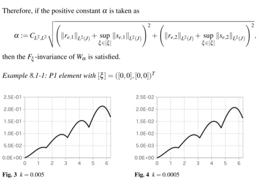 Fig. 3 k = 0.005 Fig. 4 k = 0.0005