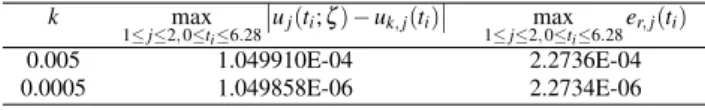Figure 7 and Fig. 8 are the verification results with the P2 element (RK2) and a point initial value
