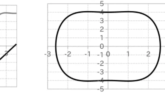 Fig. 11 Graph of u k,1 and u k,2 Fig. 12 Phase portrait