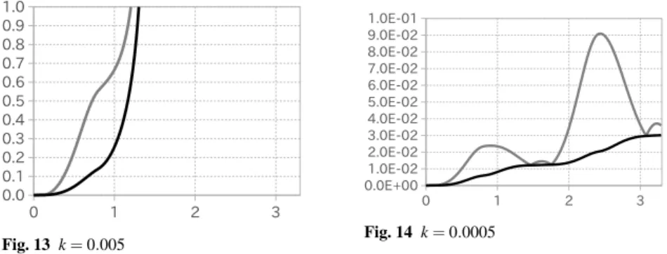 Fig. 13 k = 0.005 Fig. 14 k = 0.0005