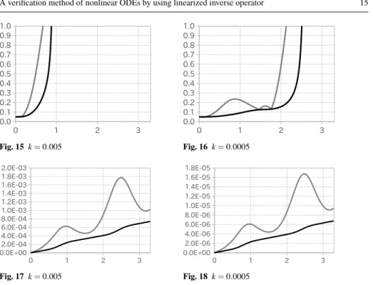 Fig. 15 k = 0.005 Fig. 16 k = 0.0005