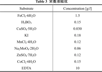 Table 4 Test runs of the AOA processes 