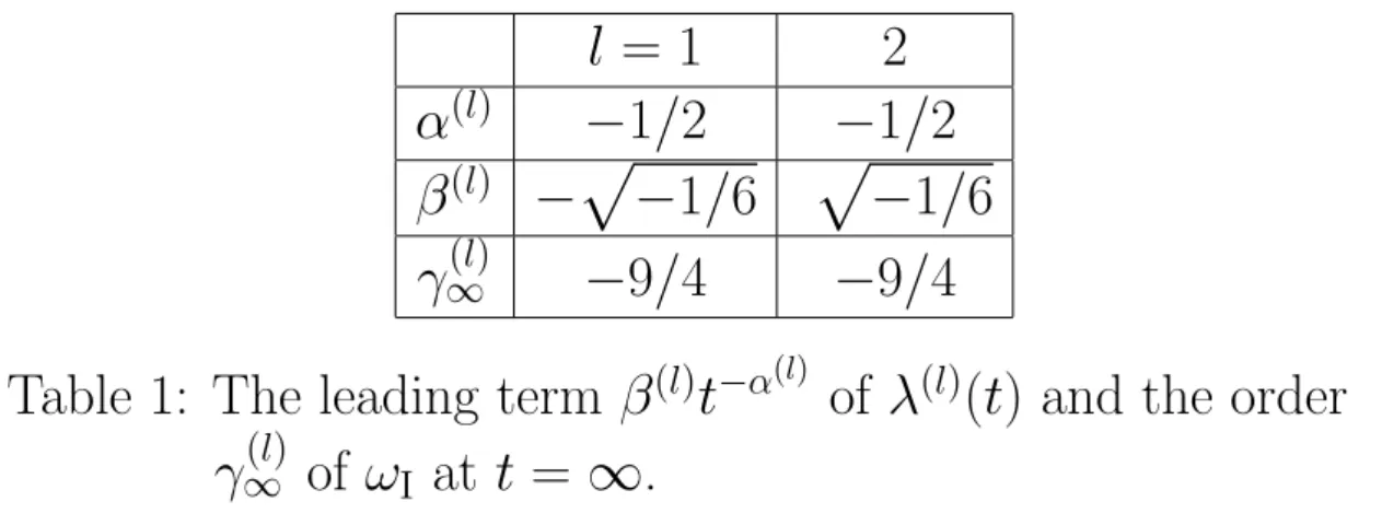 Table 1: The leading term β (l) t − α (l) of λ (l) (t) and the order γ ∞ (l) of ω I at t = ∞ .
