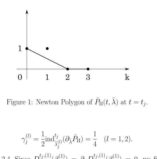 Figure 1: Newton Polygon of ˜ P II (t, λ) at ˜ t = t j . by (2.21) γ j (l) = 1 2 ind t jλ˜ (l) j (∂ λ˜ P ˜ II ) = 14 (l = 1, 2)