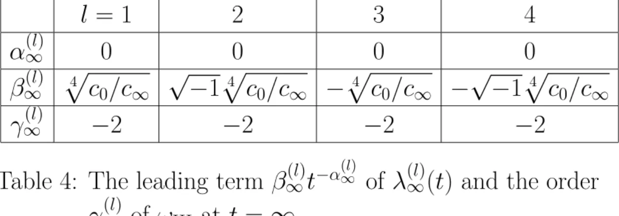 Table 4: The leading term β ∞ (l) t − α (l) ∞ of λ (l) ∞ (t) and the order γ ∞ (l) of ω III at t = ∞ .