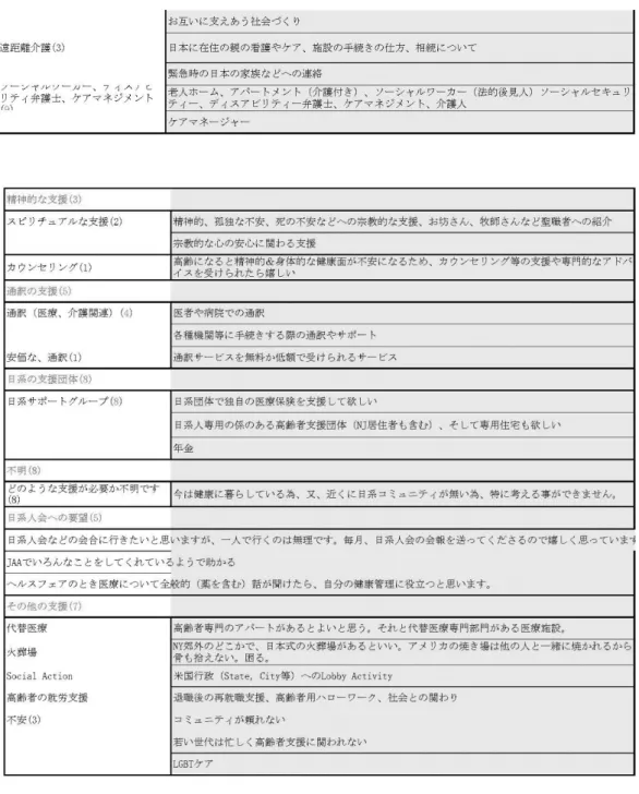図表 38 自由回答（日系コミュニティでの高齢者支援）