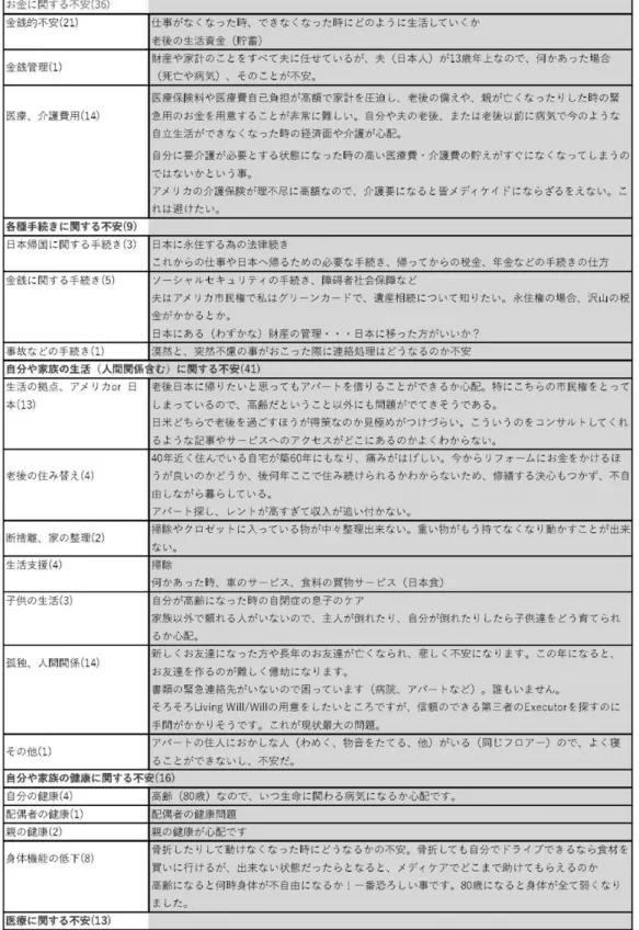 図表 39 自由回答（現在困っていることや不安）