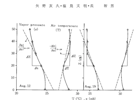 Fig. 5。  Air temperature and vapOr pressure prOfiles Of selected― days of surnrner, 1972, 合計す るのが望ましいが ,各 時間ごとの温・ 湿度プロフ    のであり ,こ の誤差は温・ 湿度プロフィルの変化が大 き ィルには著 しいバ ラツキがあ り,:と きには ど T/Zraの 値    い ときに著 しいと考えられる。 8月 12日 においては ,後 が不定になることもあったので, ここでは ,観 測時間の   