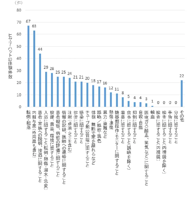 図 4  ヒヤリ・ハット体験の領域別分類 