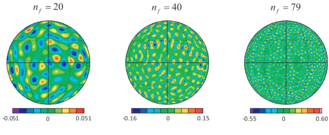 Figure 2.1: Vorticity forcing ﬁeld at dimensionless time t = 1000. n f of the left, the middle and the right panels are 20, 40, and 79, respectively