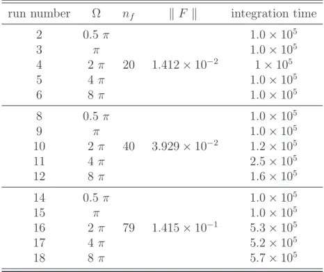 Table 2.1: Ω, n f ,  F  , and integration time in each run. Run numbers correspond to those in Nozawa and Yoden [13].