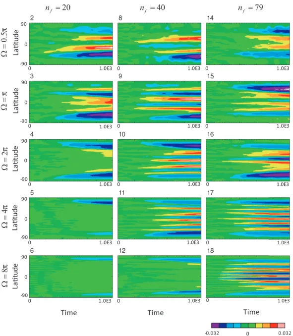 Figure 2.2: Temporal development (t = 0 − 1000) of zonal-mean zonal angular momentum [L lon ]