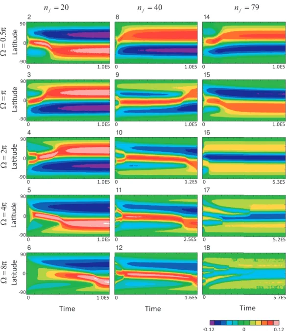 Figure 2.3: Long-time development of the zonal-mean zonal angular momen- momen-tum [L lon ]