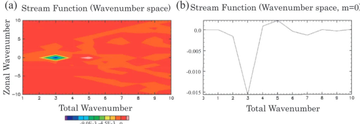 Figure 2.9: (a) The spectral distribution of the stream function ψ n m at t = 4.5 × 10 5 in run 17 in the wavenumber space (For only 1 ≤ n ≤ 10, − 10 ≤ m ≤ 10 is shown)