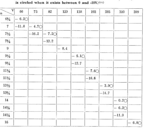 Table II Inner potential for the n‐ th order peak from the (00) dlrracton beam for an air cleaved o00)MgC)face is calculated by inserting the experimental results of Fig.9 into eq。 (4)where d iS assumed 4,87A12)and Vois assumed detween O and  Ⅲ 15V.9)10)11