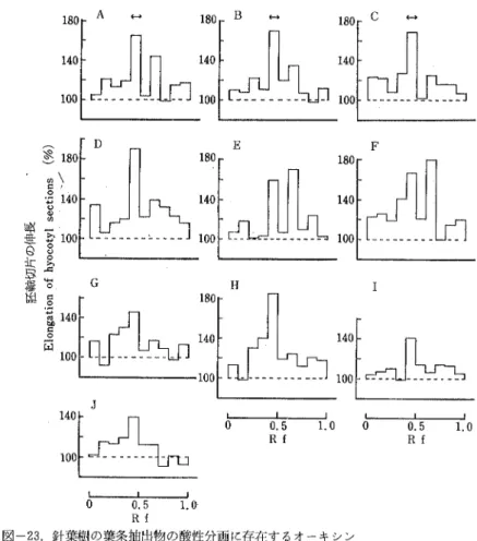 Fig。  23. Histograms showing auxin activity in the acid fractiOn Of extracts frOn the shOOts OF conifers.  A and B:P膨 ,sガ 7ο rai C:Pと 加″b?TgJJ;D:P sι Tο b2弔 E:Pθ ど ん oと ,,Ji F: