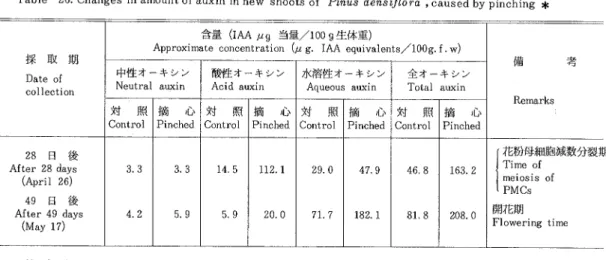 Table 26.Changes in amount of auxin in new shoOts Of P'22s  αθ ,sttO″ α,caused by pinching*