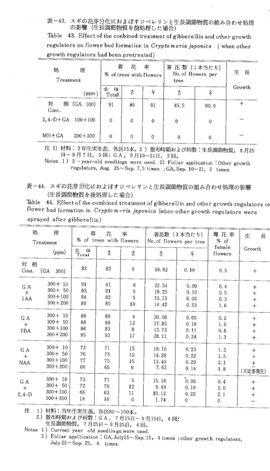 Table  43. Effect Of the cOnbined treatment of gibberellin and other grOwth regulatOrs on flower bud fOrmatiOn in Crypι ο  η  9TJaヵ pο ηづ Ca (when Other grOMAh regulators had been pretreated) 表 ‑44.ス ギの花芽分イとにおよぼすジベレリンと生長調節物質の組み合わせ処理の影響 (生 長調節物質 を後処理 した場合 )