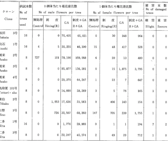 Table 48. Differences in f10wer bud fOrmatiOn among he ciones of Cん a珈 廟 9cypα ″ Js obι υ