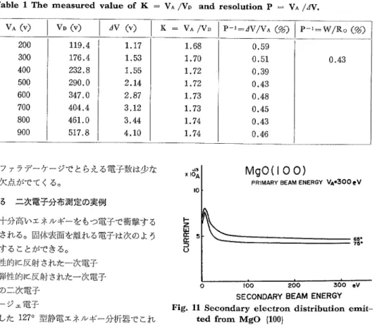Table l The ameasured value of K =VA/VD and res。 lwtiOn P = v▲ /zv.