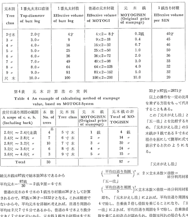 Table 3 Normal effective volume o￡  MO「 rOGI