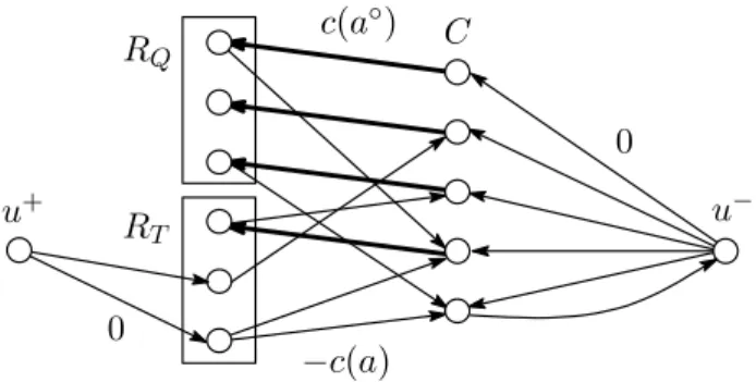 Figure 2: An auxiliary graph ˇ G = ( ˇ V , E), where heavy lines show edges in a matching