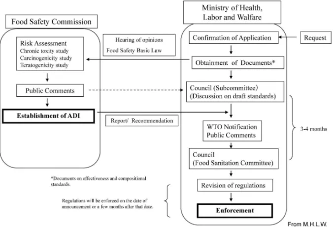 Fig. 2. Process of Designation of Food Additives状況等を勘案し，公衆衛生の観点から科学的評価に基づき薬事・食品衛生調査会にて行うこととなっていた．しかし，平成 15 年に食品安全委員会が設置されたことにより，食品添加物の安全性については，食品安全委員会において評価されることとなった．4-3.食品添加物指定の手続き食品添加物の指定の手続きの流れを Fig
